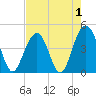 Breach Inlet tide chart for Sunday, May 1, 2022