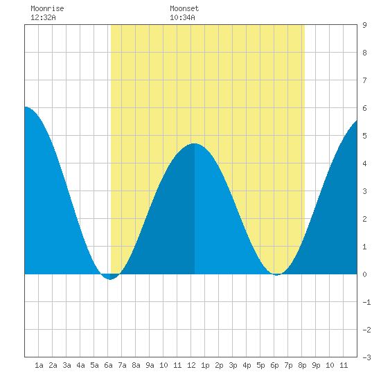 Breach Inlet tide chart for Friday, May 20, 2022