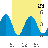 Breach Inlet tide chart for Monday, May 23, 2022