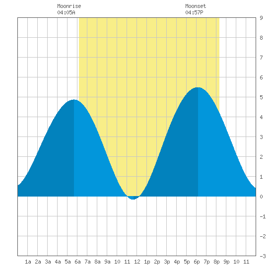 Breach Inlet tide chart for Thursday, May 26, 2022