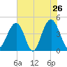 Breach Inlet tide chart for Thursday, May 26, 2022