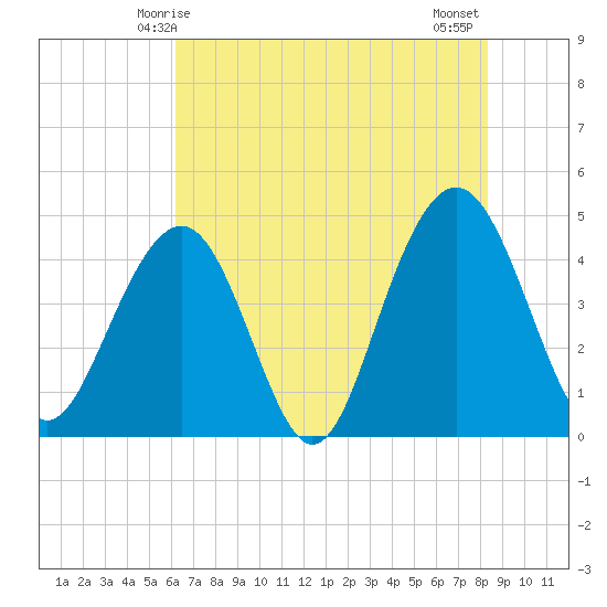 Breach Inlet tide chart for Friday, May 27, 2022