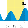 Breach Inlet tide chart for Tuesday, May 31, 2022