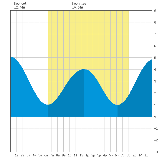 Breach Inlet tide chart for Friday, May 6, 2022