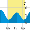 Breach Inlet tide chart for Saturday, May 7, 2022