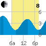 Breach Inlet tide chart for Sunday, May 8, 2022