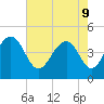 Breach Inlet tide chart for Monday, May 9, 2022