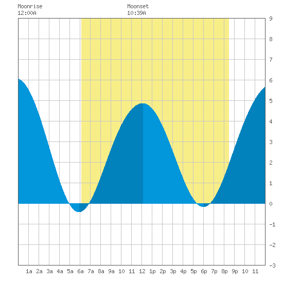 Breach Inlet tide chart for Saturday, June 18, 2022