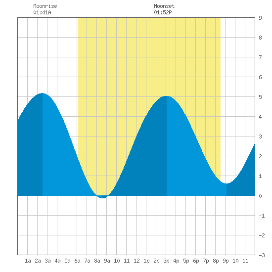 Breach Inlet tide chart for Tuesday, June 21, 2022