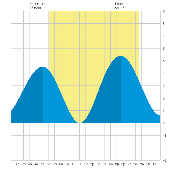 Breach Inlet tide chart for Friday, June 24, 2022