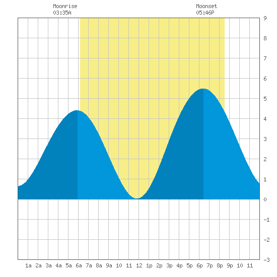 Breach Inlet tide chart for Saturday, June 25, 2022