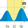 Breach Inlet tide chart for Saturday, June 25, 2022