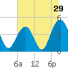 Breach Inlet tide chart for Wednesday, June 29, 2022