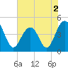 Breach Inlet tide chart for Thursday, June 2, 2022