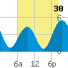 Breach Inlet tide chart for Thursday, June 30, 2022