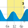 Breach Inlet tide chart for Friday, June 3, 2022