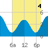 Breach Inlet tide chart for Saturday, June 4, 2022