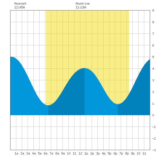 Breach Inlet tide chart for Sunday, June 5, 2022
