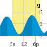 Breach Inlet tide chart for Thursday, June 9, 2022