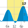 Breach Inlet tide chart for Tuesday, July 12, 2022
