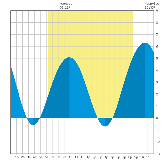 Breach Inlet tide chart for Friday, July 15, 2022