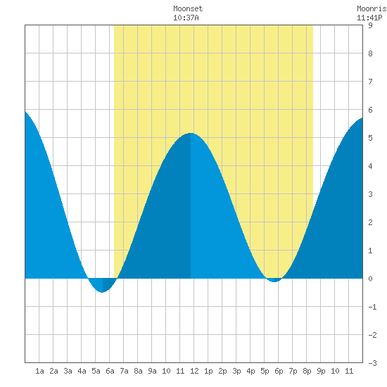 Breach Inlet tide chart for Sunday, July 17, 2022