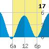 Breach Inlet tide chart for Sunday, July 17, 2022