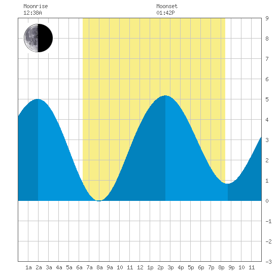 Breach Inlet tide chart for Wednesday, July 20, 2022