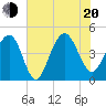 Breach Inlet tide chart for Wednesday, July 20, 2022