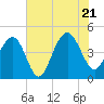 Breach Inlet tide chart for Thursday, July 21, 2022