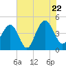 Breach Inlet tide chart for Friday, July 22, 2022