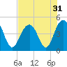 Breach Inlet tide chart for Sunday, July 31, 2022