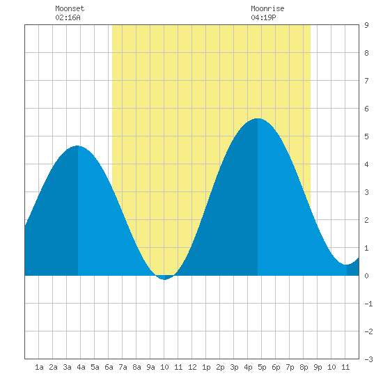 Breach Inlet tide chart for Saturday, July 9, 2022