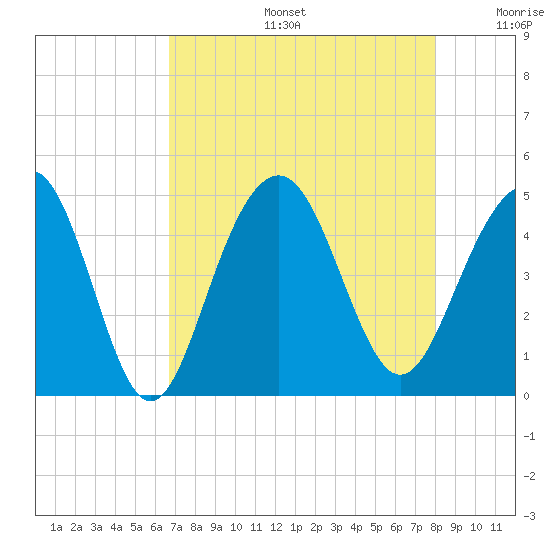 Breach Inlet tide chart for Tuesday, August 16, 2022