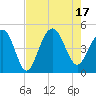 Breach Inlet tide chart for Wednesday, August 17, 2022