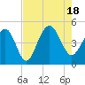 Breach Inlet tide chart for Thursday, August 18, 2022
