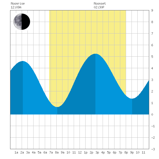 Breach Inlet tide chart for Friday, August 19, 2022