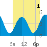 Breach Inlet tide chart for Monday, August 1, 2022