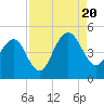 Breach Inlet tide chart for Saturday, August 20, 2022