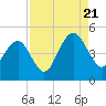 Breach Inlet tide chart for Sunday, August 21, 2022