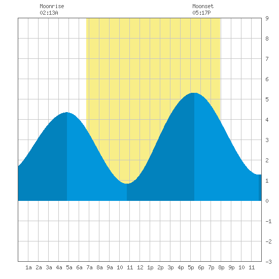 Breach Inlet tide chart for Monday, August 22, 2022