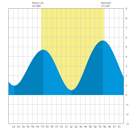 Breach Inlet tide chart for Thursday, August 25, 2022