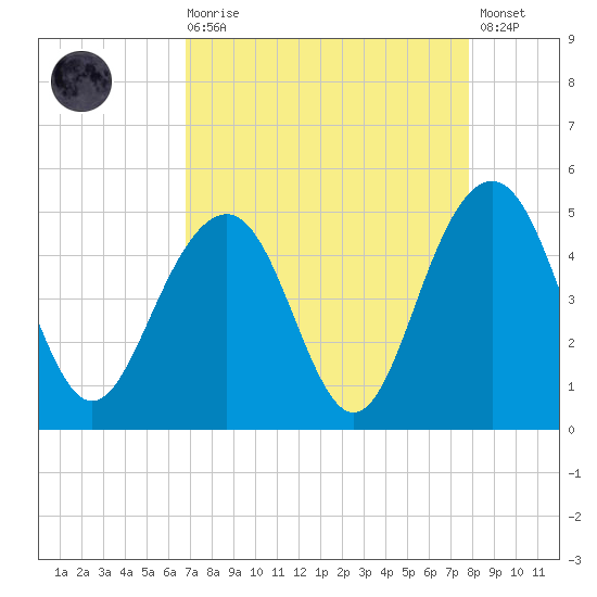 Breach Inlet tide chart for Saturday, August 27, 2022