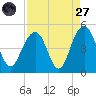 Breach Inlet tide chart for Saturday, August 27, 2022