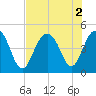 Breach Inlet tide chart for Tuesday, August 2, 2022