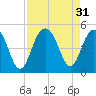 Breach Inlet tide chart for Wednesday, August 31, 2022