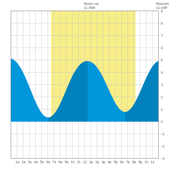 Breach Inlet tide chart for Wednesday, August 3, 2022