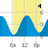 Breach Inlet tide chart for Thursday, August 4, 2022