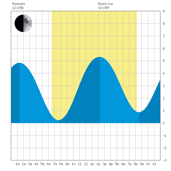 Breach Inlet tide chart for Friday, August 5, 2022