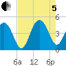 Breach Inlet tide chart for Friday, August 5, 2022